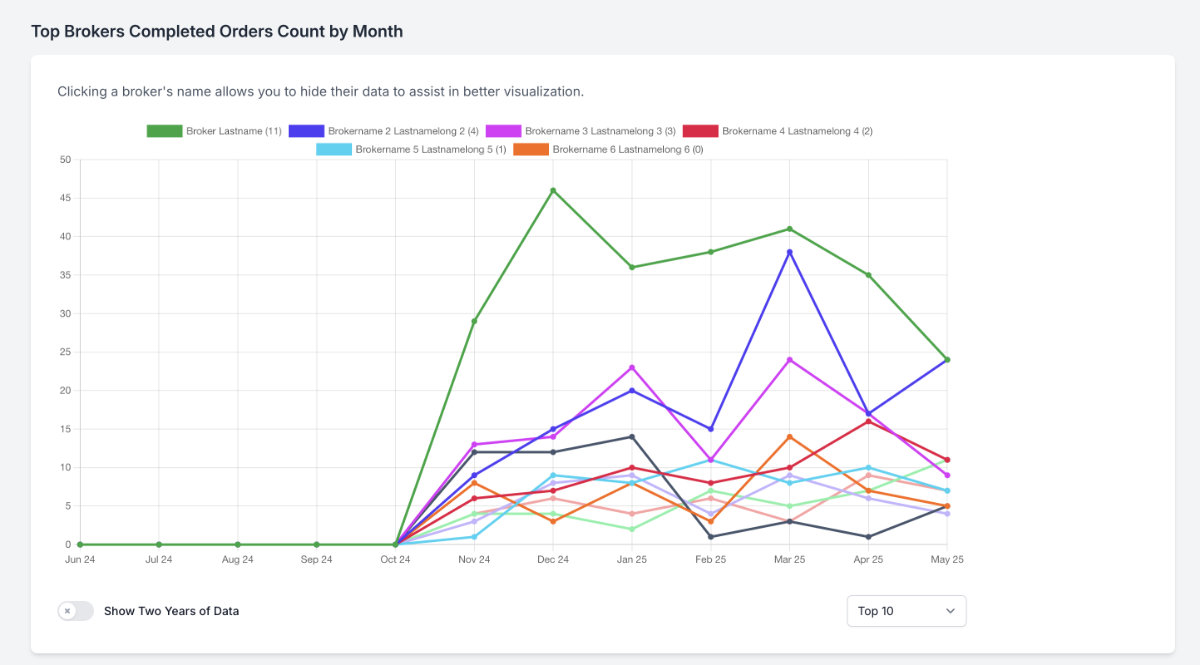 Broker Stats Overview