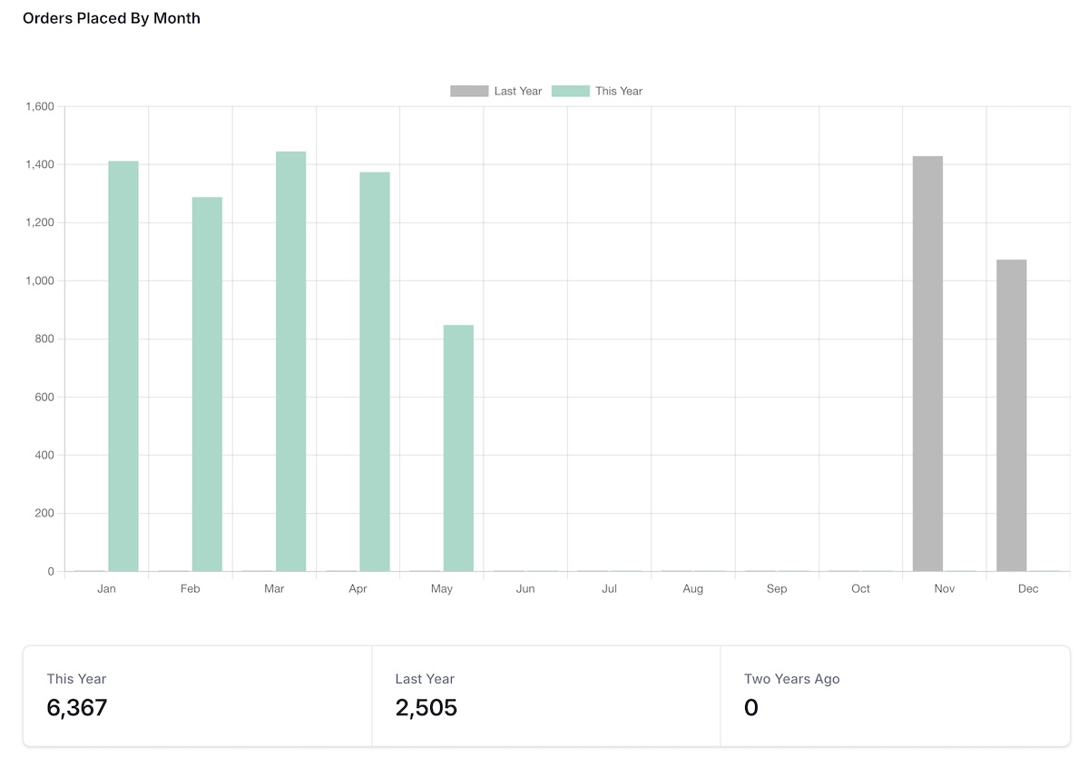Order Stats